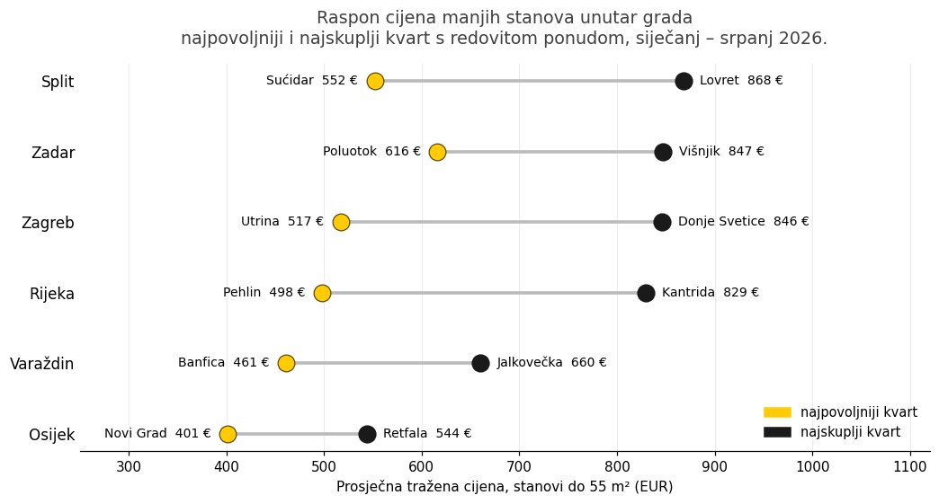 Najpovoljniji i najskuplji kvart s redovitom ponudom stanova do 55 m², prosjek siječanj – srpanj 2026. Izvor: Njuškalo.