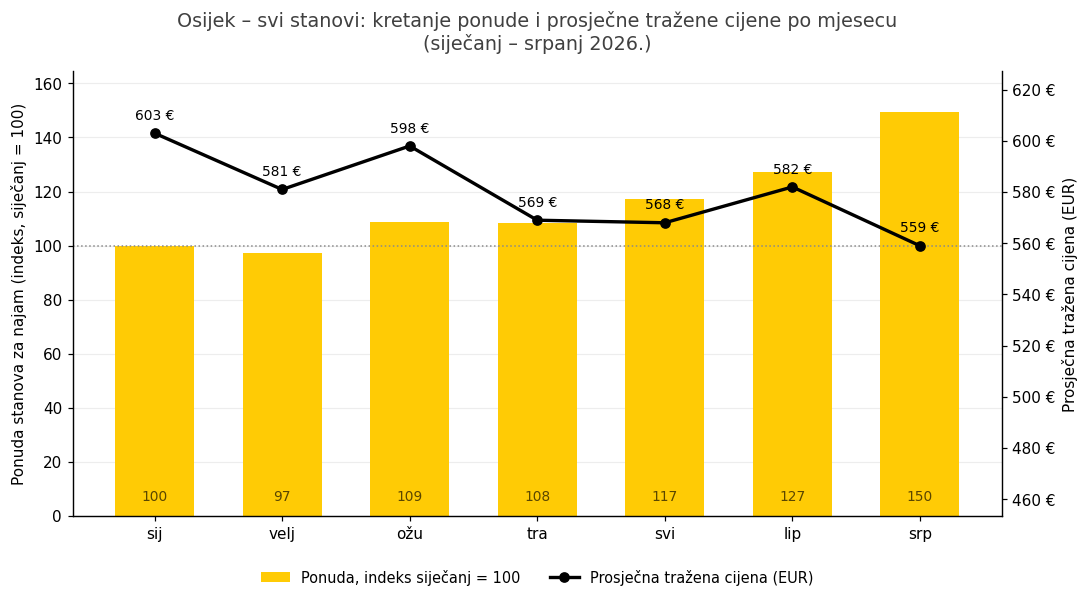 Osijek, svi stanovi: kretanje ponude (indeks, siječanj = 100) i prosječne tražene cijene po mjesecu. Izvor: Njuškalo.