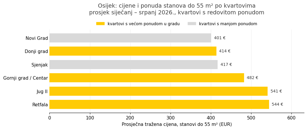 Osijek, stanovi do 55 m²: prosječna tražena cijena po kvartu. Žuto su naselja s većom ponudom u gradu. Izvor: Njuškalo.