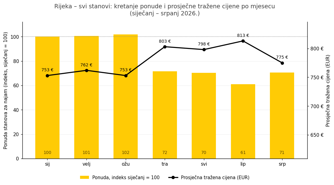 Rijeka, svi stanovi: kretanje ponude (indeks, siječanj = 100) i prosječne tražene cijene po mjesecu. Izvor: Njuškalo.