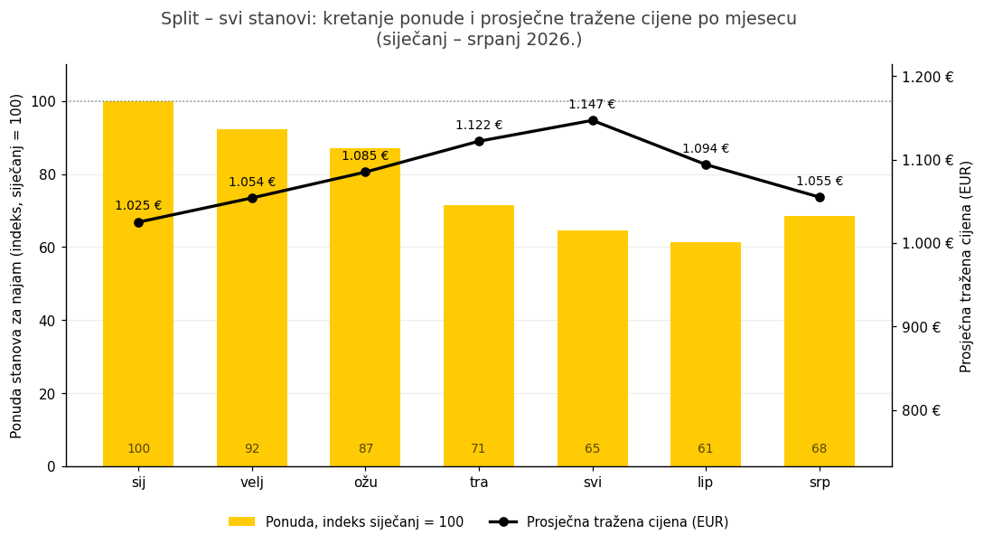 Split, svi stanovi: kretanje ponude (indeks, siječanj = 100) i prosječne tražene cijene po mjesecu. Izvor: Njuškalo.