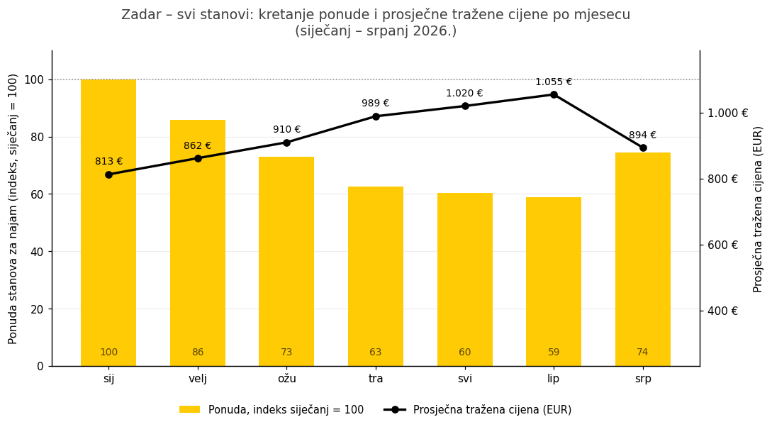 Zadar, svi stanovi: kretanje ponude (indeks, siječanj = 100) i prosječne tražene cijene po mjesecu. Izvor: Njuškalo.