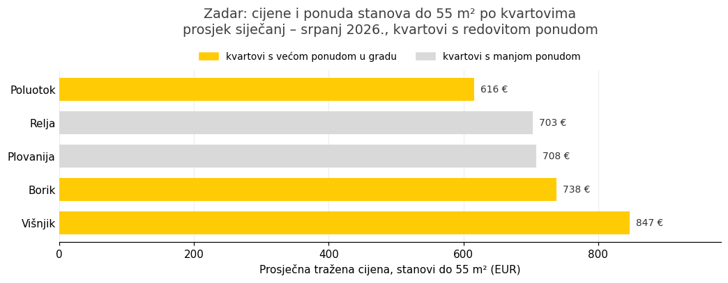 Zadar, stanovi do 55 m²: prosječna tražena cijena po kvartu. Žuto su kvartovi s većom ponudom u gradu. Izvor: Njuškalo.