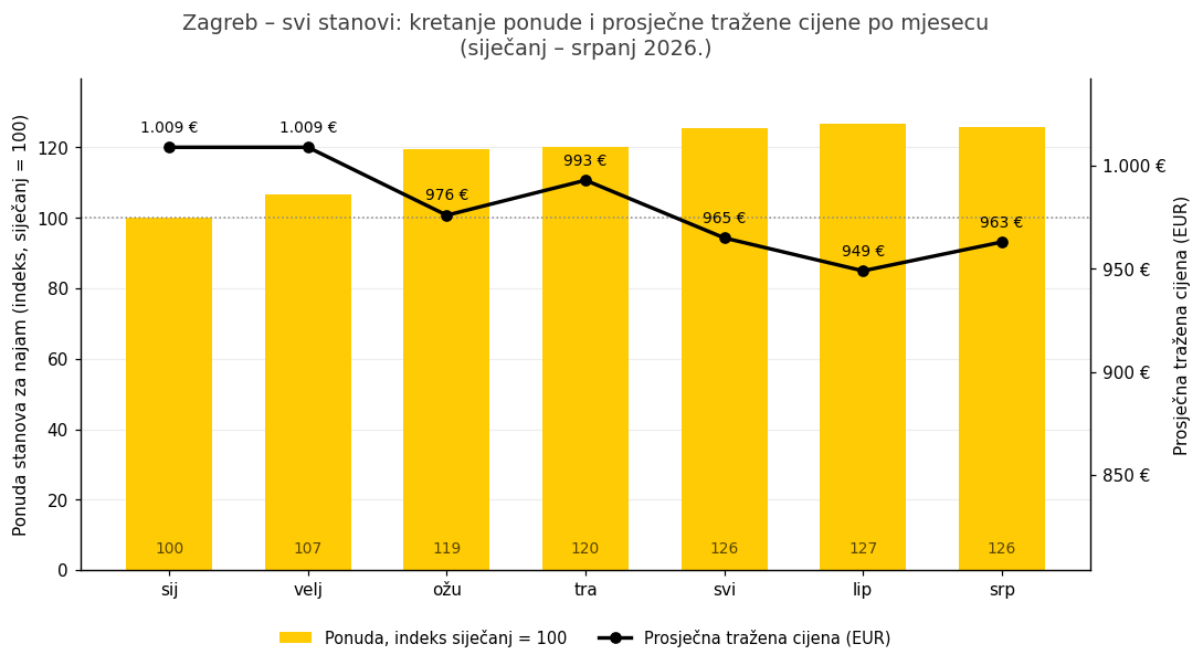 Zagreb, svi stanovi: kretanje ponude (indeks, siječanj = 100) i prosječne tražene cijene po mjesecu. Izvor: Njuškalo.