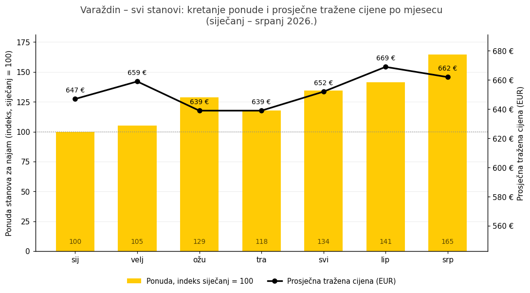 Varaždin, svi stanovi: kretanje ponude (indeks, siječanj = 100) i prosječne tražene cijene po mjesecu. Izvor: Njuškalo.