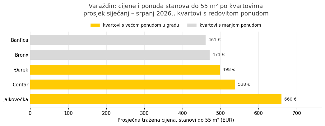 Varaždin, stanovi do 55 m²: prosječna tražena cijena po kvartu. Žuto su kvartovi s većom ponudom u gradu. Izvor: Njuškalo.