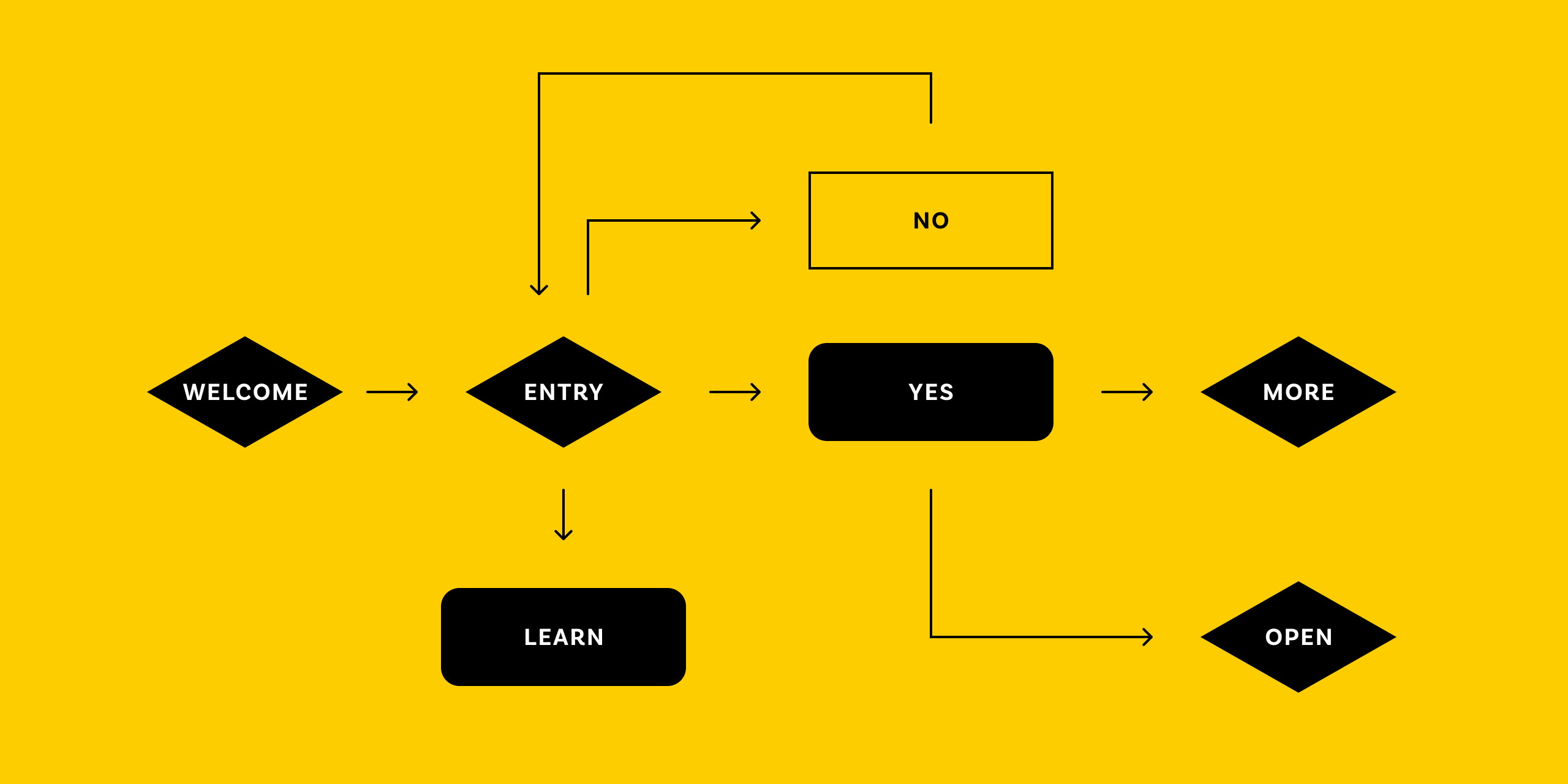 Learning through experience: How I optimized the ad submission process as a junior UX/UI designer