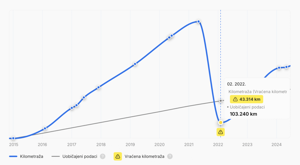 Grafikon kilometraže u izvješću o povijesti automobila, prikazuje vraćenu kilometražu koju je otkrio carVertical